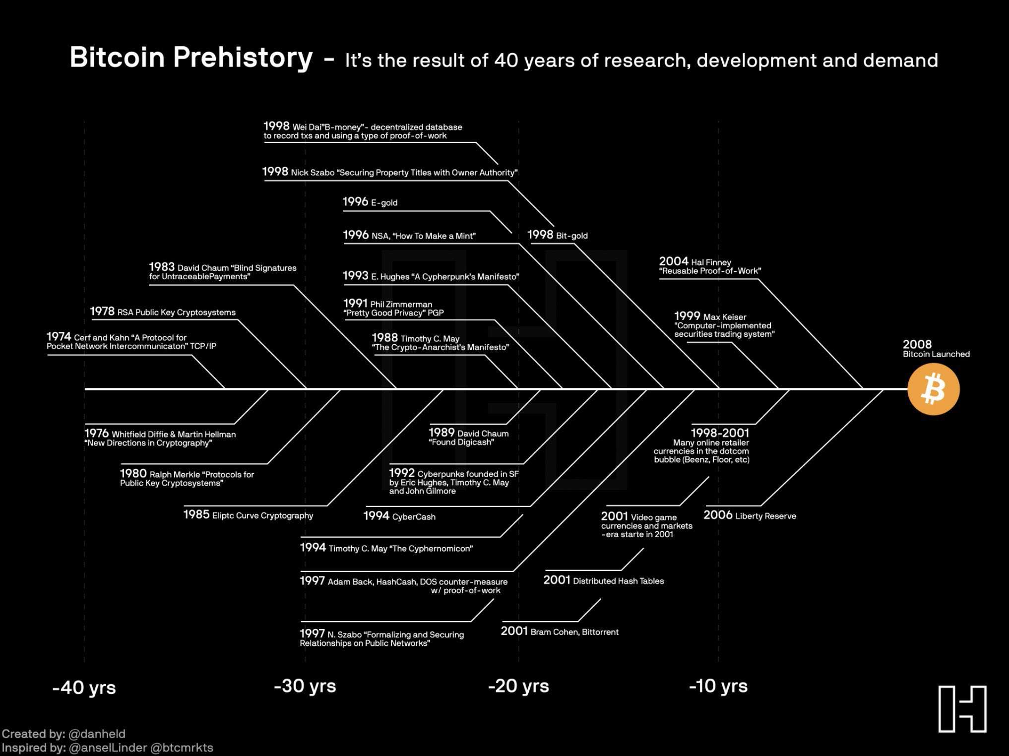 Bitcoin Overview