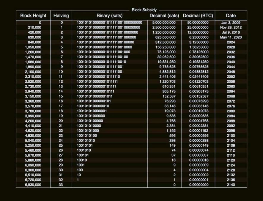 Bitcoin Overview