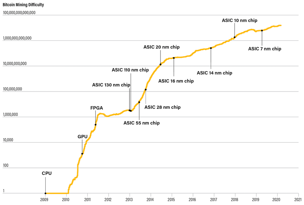 Bitcoin Overview